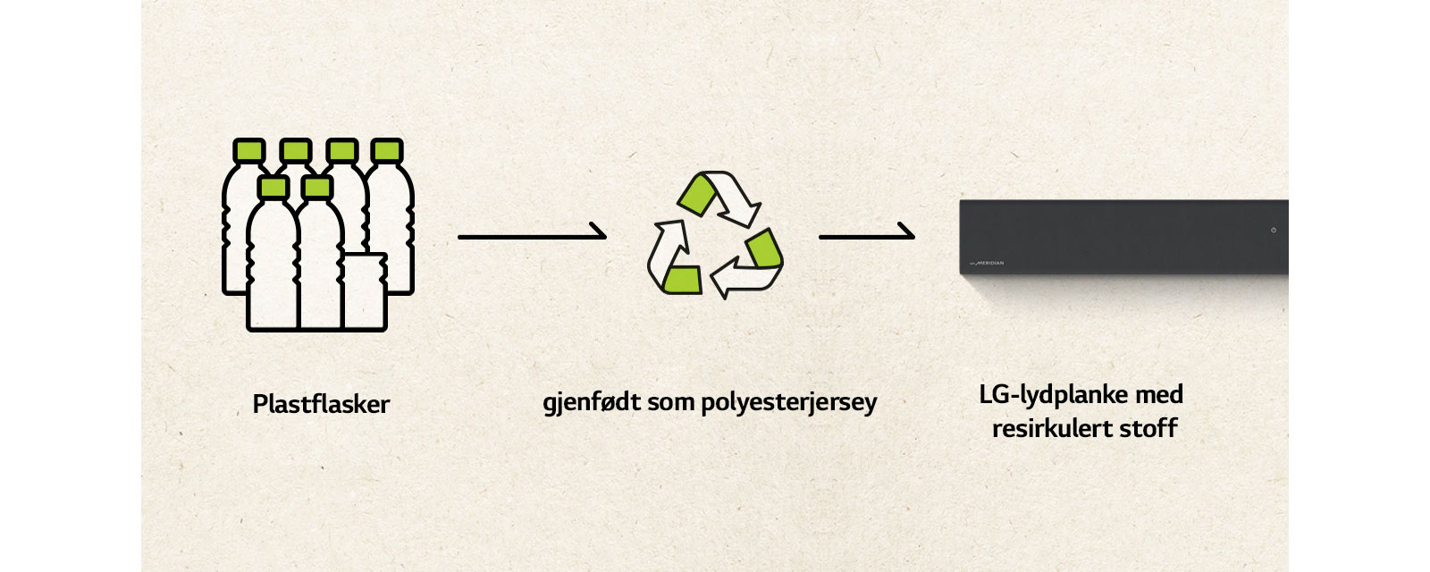 Et piktogram av plastflasker og en pil mot høyre, et resirkuleringsmerke og en pil mot høyre, og venstre side av en lydplanke.