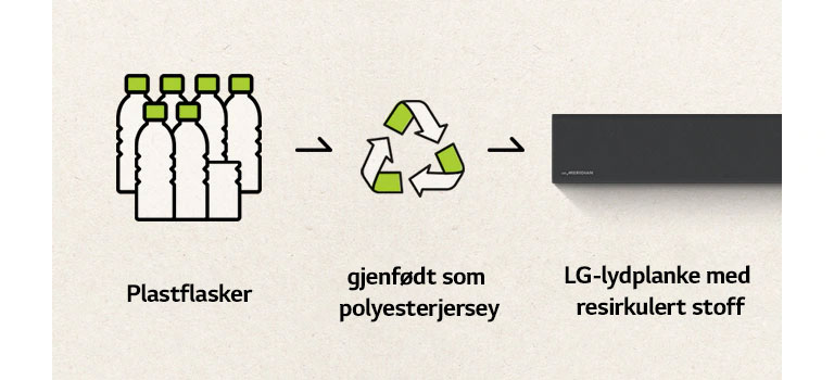 Et piktogram av plastflasker og en pil mot høyre, et resirkuleringsmerke og en pil mot høyre, og venstre side av en lydplanke.