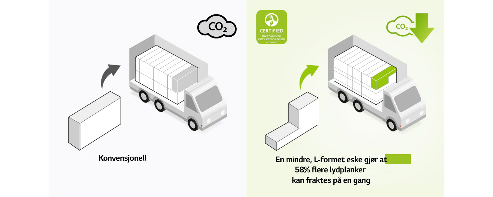 På venstre side er det et piktogram av en vanlig rektangulær eske og en lastebil med mange rektangulære esker. Det er også et CO2-ikon. På høyre side er det en L-formet eske og en lastebil med mange flere L-formede esker. Det er også et CO2-reduksjonsikon.