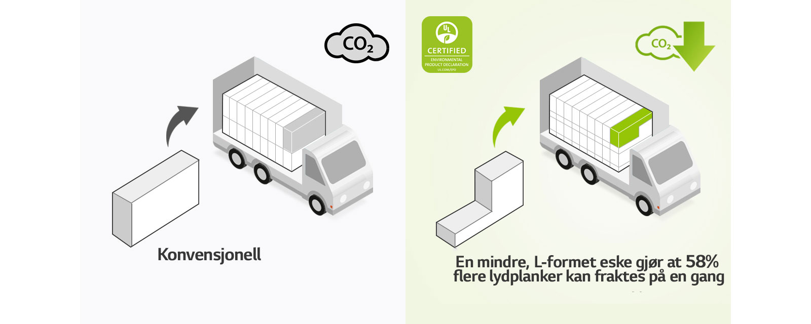 På venstre side er det et piktogram av en vanlig rektangulær eske og en lastebil med mange rektangulære esker. Det er også et CO2-ikon. På høyre side er det en L-formet eske og en lastebil med mange flere L-formede esker. Det er også et CO2-reduksjonsikon.