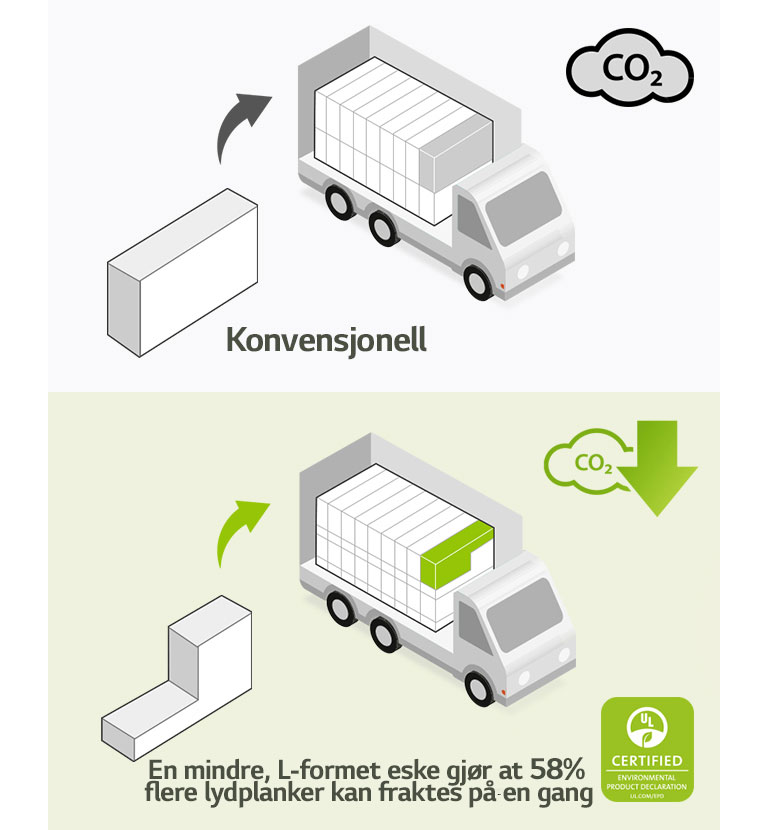 På venstre side er det et piktogram av en vanlig rektangulær eske og en lastebil med mange rektangulære esker. Det er også et CO2-ikon. På høyre side er det en L-formet eske og en lastebil med mange flere L-formede esker. Det er også et CO2-reduksjonsikon.