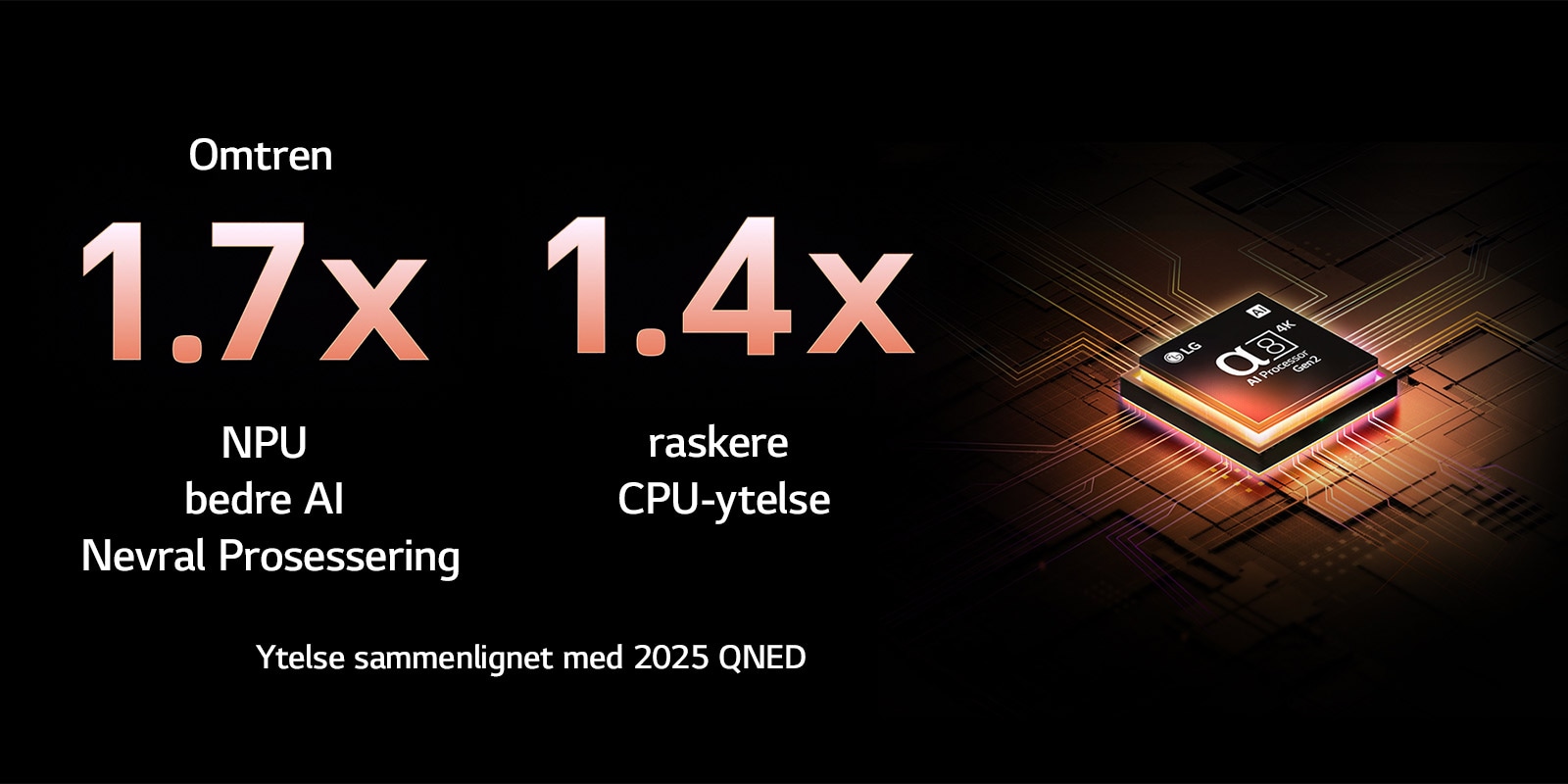 Alpha 8 AI Processor Gen2 lyser opp i oransje og rosa, og fargerike lynglimt skyter ut fra den. Tittelen sier noe om hvordan prosessoren gir 4K-kvalitet, enestående farge og lysstyrke. Bildeteksten lyder: Omtrent 1,7 ganger større NPU for kunstig intelligens-prosessering og 1,4 ganger raskere CPU-ytelse.