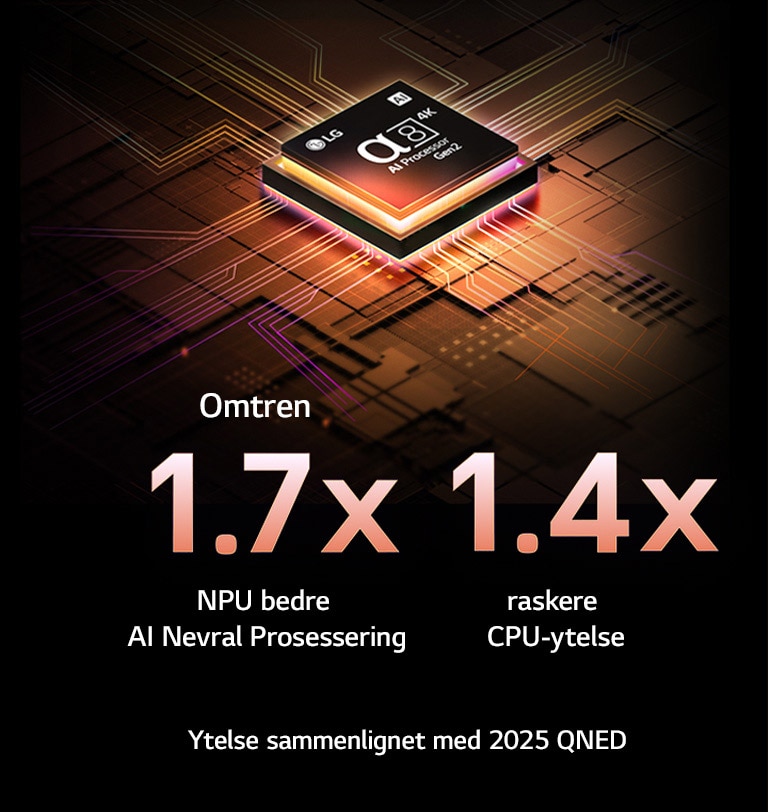 Alpha 8 AI Processor Gen2 lyser opp i oransje og rosa, og fargerike lynglimt skyter ut fra den. Tittelen sier noe om hvordan prosessoren gir 4K-kvalitet, enestående farge og lysstyrke. Bildeteksten lyder: Omtrent 1,7 ganger større NPU for kunstig intelligens-prosessering og 1,4 ganger raskere CPU-ytelse.