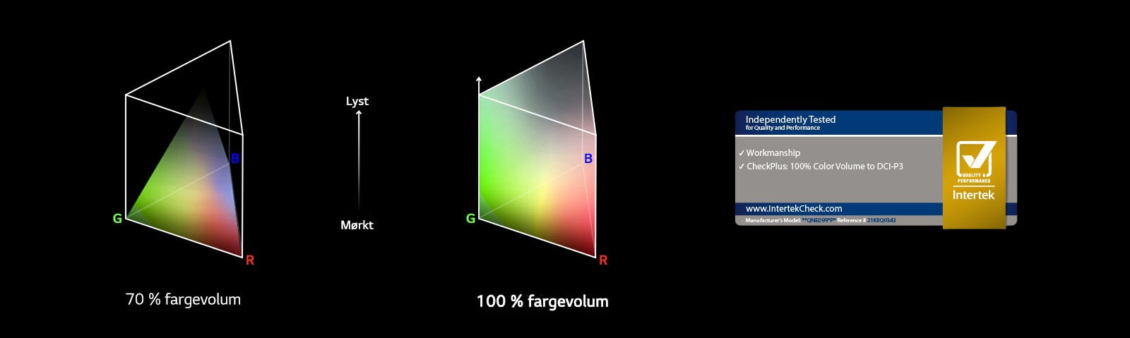 To RGB-fargefordelingsdiagram formet som en trekant. Diagrammet til venstre viser 70 % fargevolum, mens diagrammet til høyre viser 100 % fargevolum som er fordelt over hele diagrammet. Mellom de to diagrammene står tekstene “Bright” (lyst) og “Dark (mørkt). En logo for “Intertek-sertifisert” vises rett nedenfor.