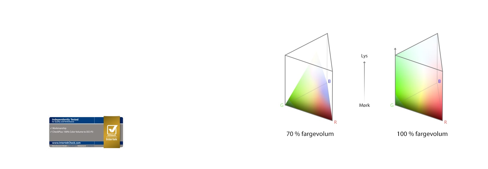 Diagrammer side ved side av fargevolumspektre. Venstre viser 70 % med farge som ikke kan nå kantene på toppen. Høyre viser 100 % med farge som når de utvendige kantene av diagrammet på alle steder.