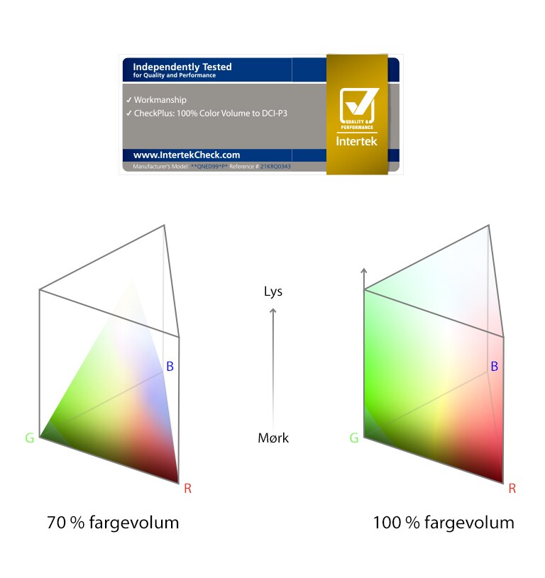 Diagrammer side ved side av fargevolumspektre. Venstre viser 70 % med farge som ikke kan nå kantene på toppen. Høyre viser 100 % med farge som når de utvendige kantene av diagrammet på alle steder.