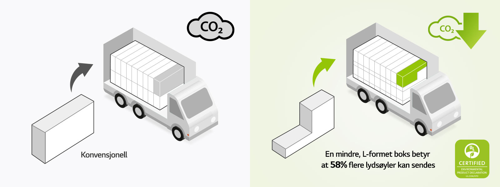På venstre side er det et piktogram av en vanlige rektangelformet boks og en lastebil med mange rektangulære bokser. Det er også et CO2-kon. På høyre side er det en L-formet boks og en lastebil med mange flere L-formede bokser. Det er også et CO2-reduksjonsikon. 