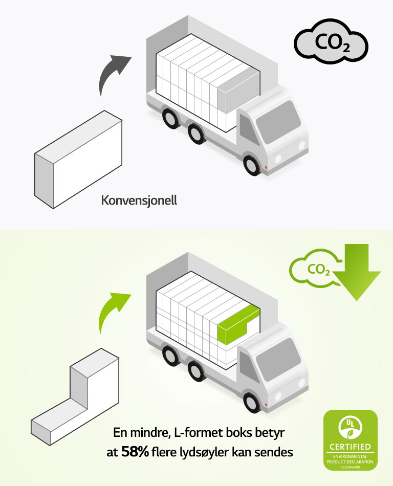 På venstre side er det et piktogram av en vanlige rektangelformet boks og en lastebil med mange rektangulære bokser. Det er også et CO2-kon. På høyre side er det en L-formet boks og en lastebil med mange flere L-formede bokser. Det er også et CO2-reduksjonsikon. 