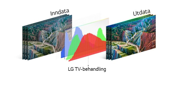 Den strukturelle prosessen til HDR 10 Pro som viser det resulterende bildet etter at LG TV-en har behandlet det innkommende bildet.