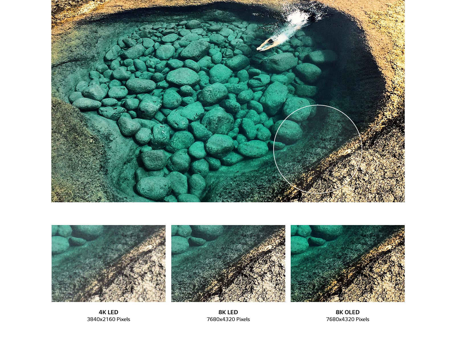 En del av veggen i dammen i smaragd med steiner i bunnen forstørres for sammenligning av bildekvalitet.  Tre nærbilder av dammen i smaragd i forskjellige bildekvaliteter, 4K LED med 3840x2160 piksler til venstre, 8K LED med 7680x4320 piksler i midten, og 8K OLED mer detaljert med 7680x4320 piksler til høyre.