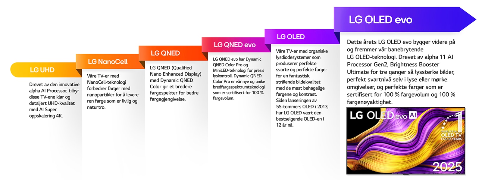 Sammenligning av de ulike LG TV-ene: LG UHD, LG NanoCell, LG QNED, LG QNED evo, LG OLED og LG OLED evo. Hver med en kort beskrivelse av hva hver type TV tilbyr. LG OLED evo AI TV med fargerik abstrakt kunst på skjermen er synlig. Verdens beste OLED TV i 12 år-merket er også inkludert.