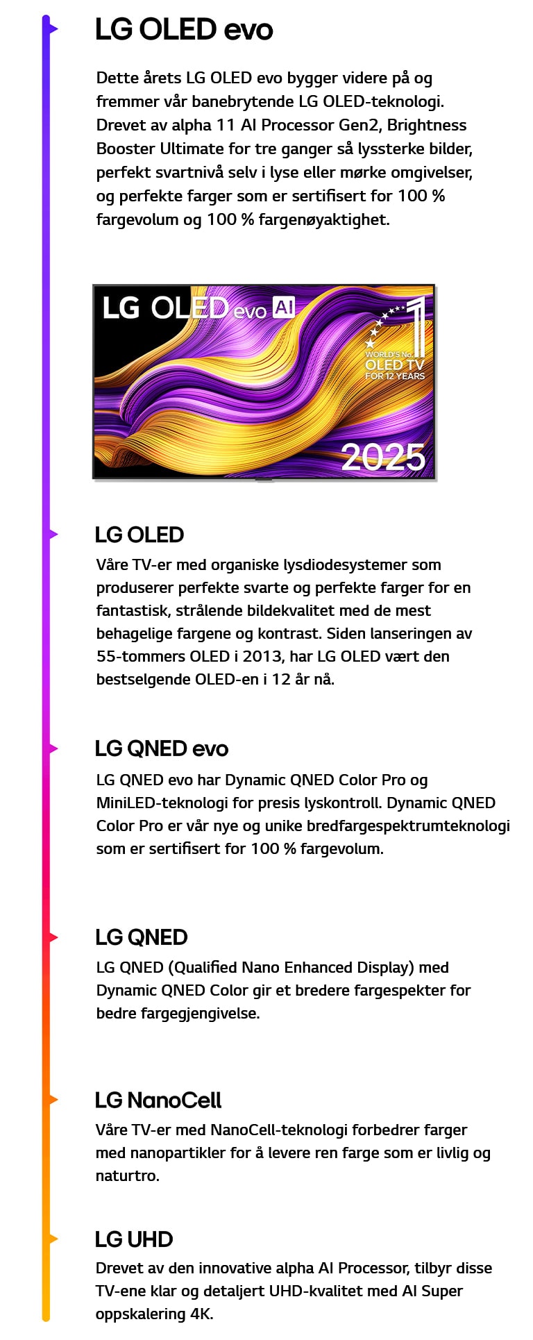 Sammenligning av de ulike LG TV-ene: LG UHD, LG NanoCell, LG QNED, LG QNED evo, LG OLED og LG OLED evo. Hver med en kort beskrivelse av hva hver type TV tilbyr. LG OLED evo AI TV med fargerik abstrakt kunst på skjermen er synlig. Verdens beste OLED TV i 12 år-merket er også inkludert.