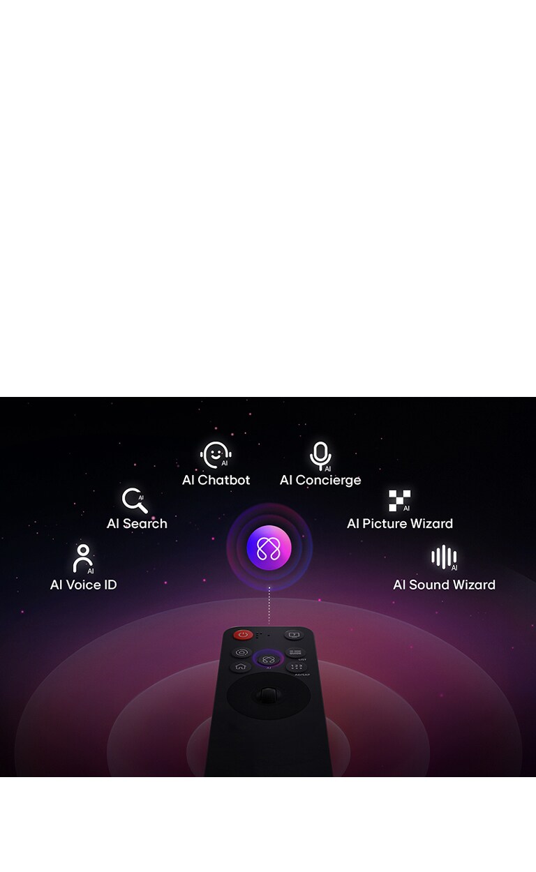 LG AI Magic Remote med fremhevet AI-knapp. Det er en grafisk IU-representasjon med ikoner på hvordan AI-knappen gir brukere tilgang til ulike AI-funksjoner. Tjenestene inkluderer AI Voice ID, AI Search, AI Chatbot, AI Concierge, AI Picture Wizard og AI Sound Wizard. 