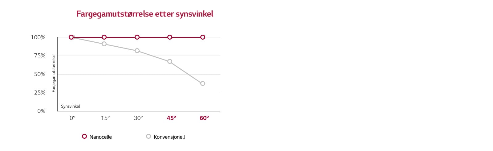 LG NanoCell™ TV lover ekte farger i alle vinkler1