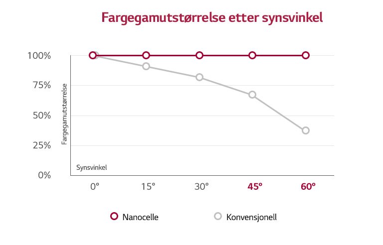 LG NanoCell™ TV lover ekte farger i alle vinkler2
