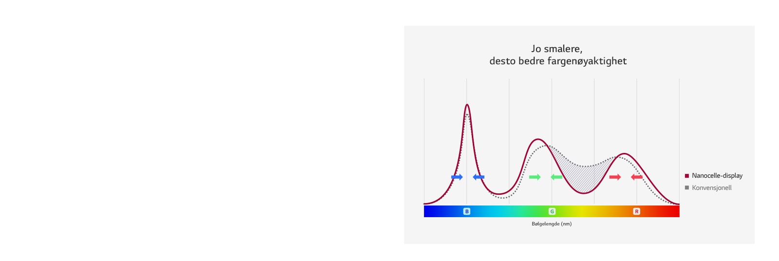 Hvordan kontrollerer Nano Cell™ TV fargene så nøyaktig?1