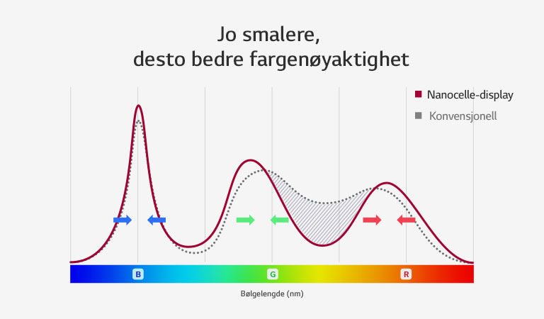 Hvordan kontrollerer Nano Cell™ TV fargene så nøyaktig?2