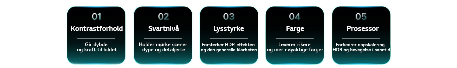 LG TV viser fem faktorer som påvirker bildekvaliteten, inkludert kontrastforhold, svartnivå, lysstyrke, farge og prosessor, med korte beskrivelser som forklarer hver kategori.