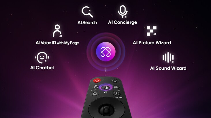 LG AI TV har AI Hub for personalisering, med et AI-ikon over en fjernkontroll omgitt av etiketter for AI Search, AI Concierge, AI Voice ID med Min side, AI Chatbot, AI Picture Wizard og AI Sound Wizard.