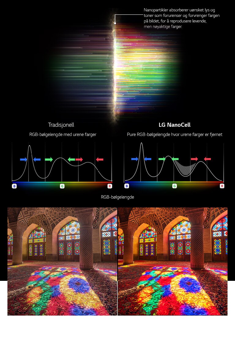 RGB-spektergraf som viser bortfiltrerte, triste farger og bilder som sammenligner fargen mellom tradisjonell og NanoCell Tech