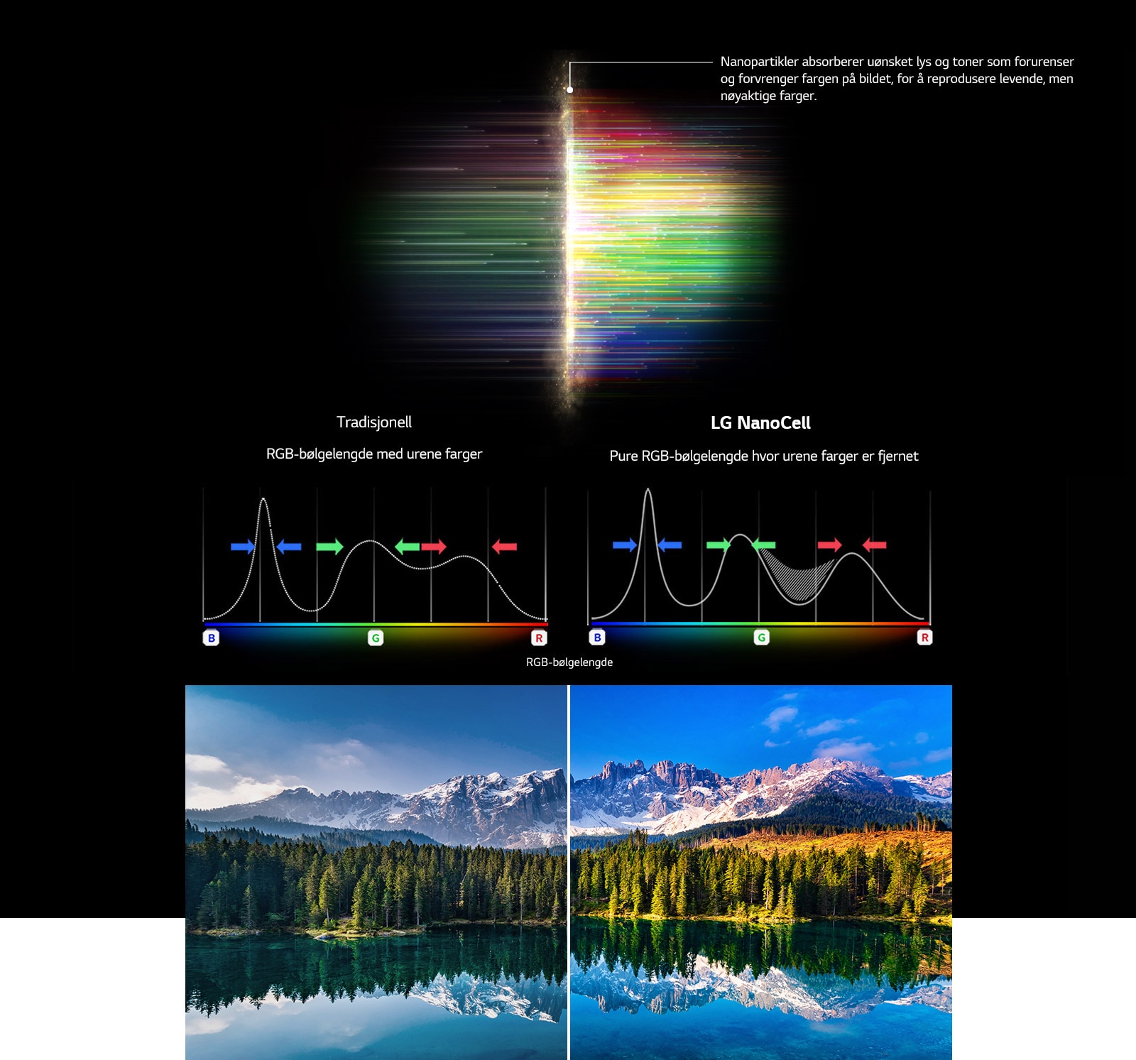 RGB-spektergraf som viser bortfiltrerte, triste farger og bilder som sammenligner fargen mellom tradisjonell og NanoCell Tech