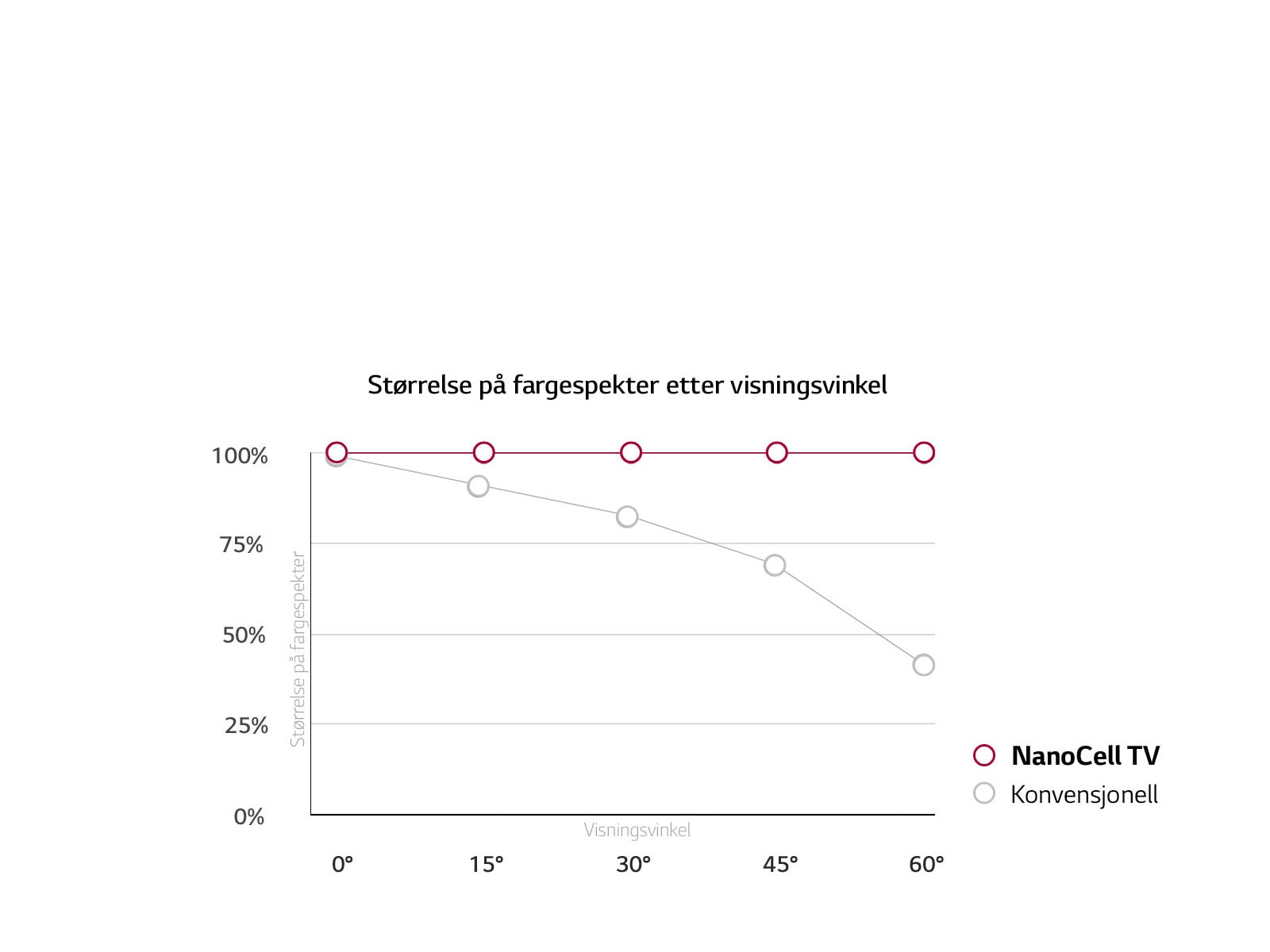Bred visningsvinkel.<br/>Farger forblir nøyaktige.1