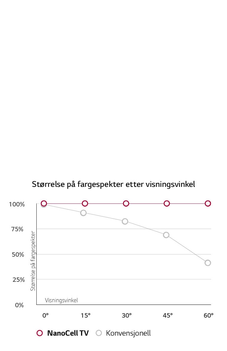 Bred visningsvinkel.<br/>Farger forblir nøyaktige.2