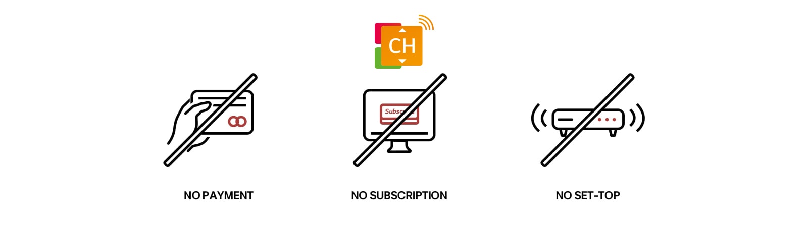 Tre ulike ikoner som viser hvordan LG Channels kan brukes uten behov for abonnement, betaling eller tilkobling av ekstern dekoder.