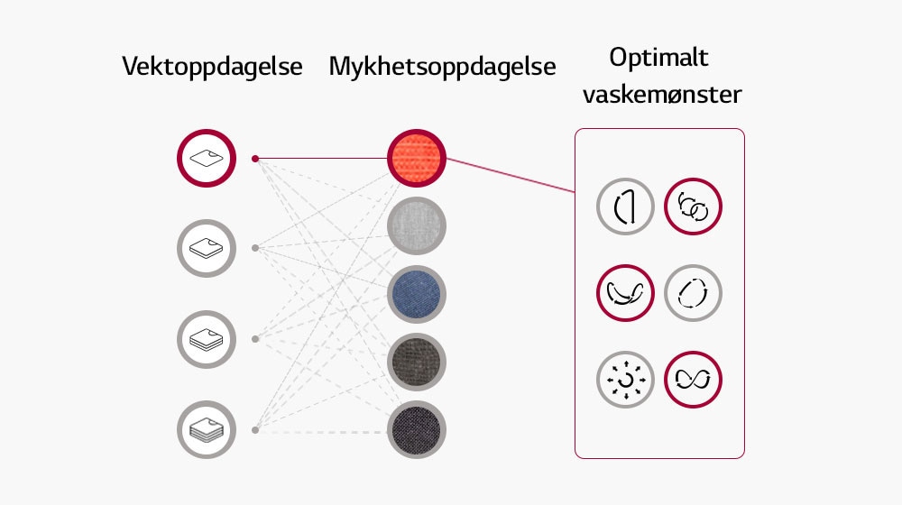 Den registrerer vekten av tøyet og mykheten til stoffet og setter vaskemønsteret basert på denne informasjonen.