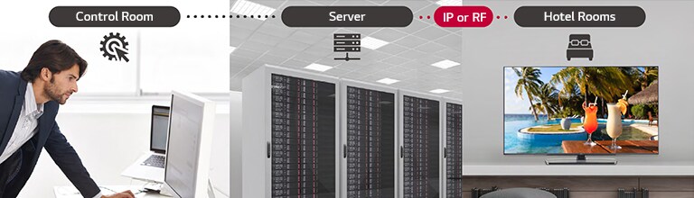 The man is managing the contents and settings of TV in the hotel using Pro:Centric Direct solution through a server.