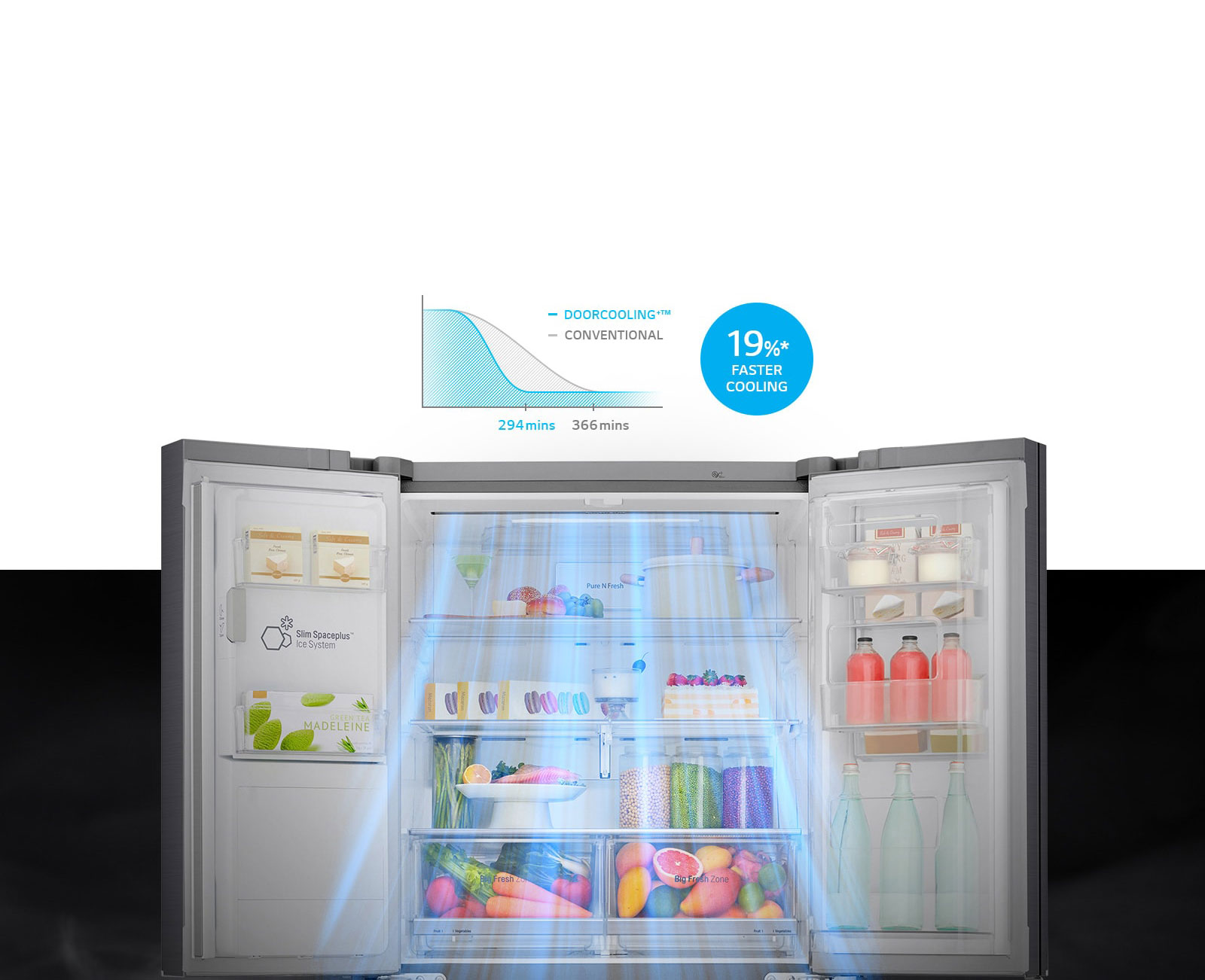 Up to 19%* Faster & Even Cooling Everywhere