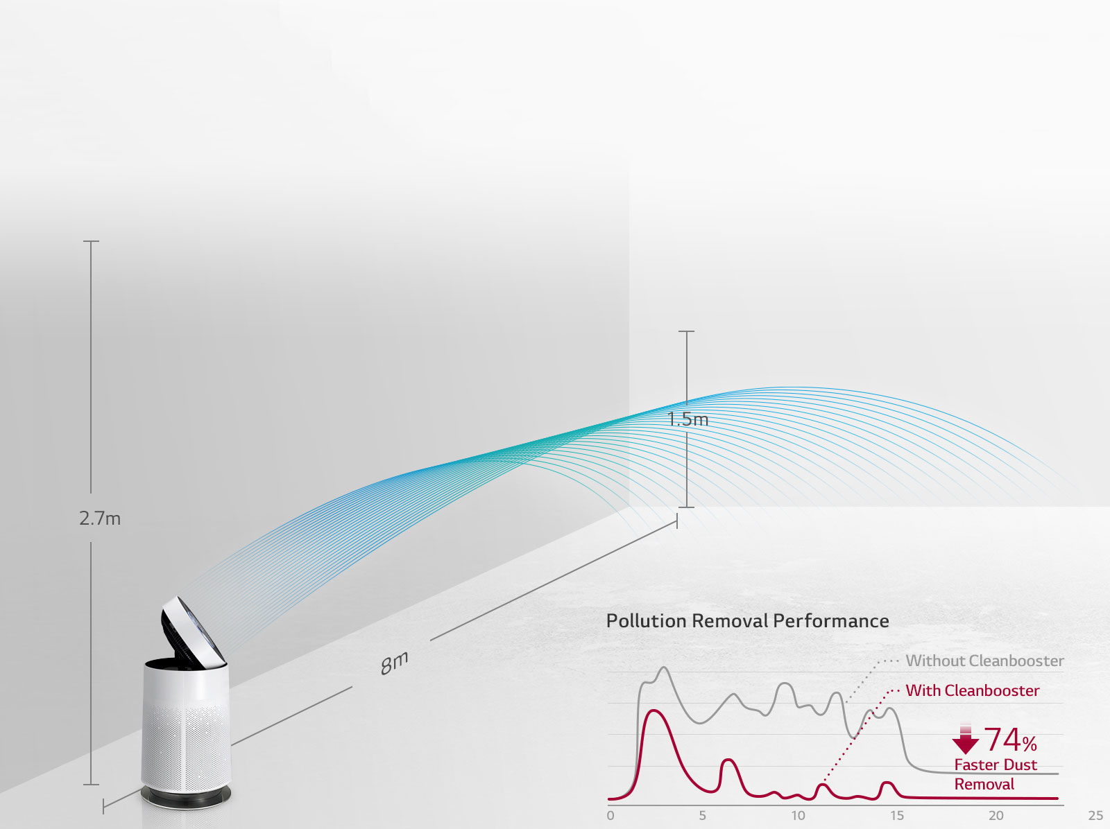 Cleaning air to the far end of the room