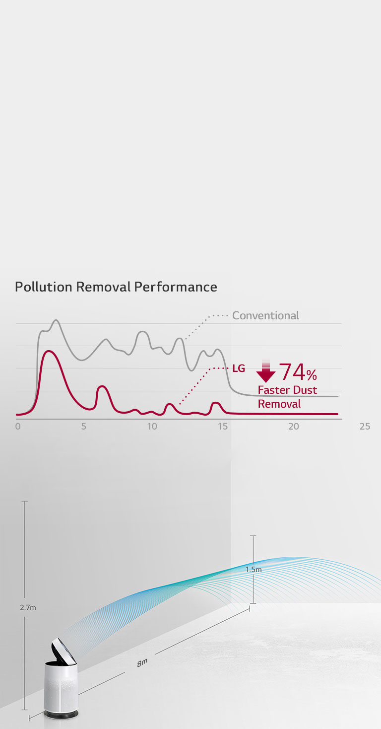 Cleaning air to the far end of the room