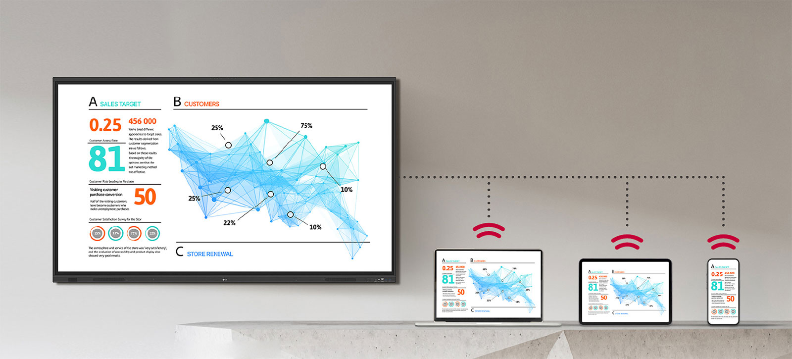 The materials displayed on the interactive digital board are wirelessly shared and shown identically on laptops, tablets, and smartphones simultaneously.