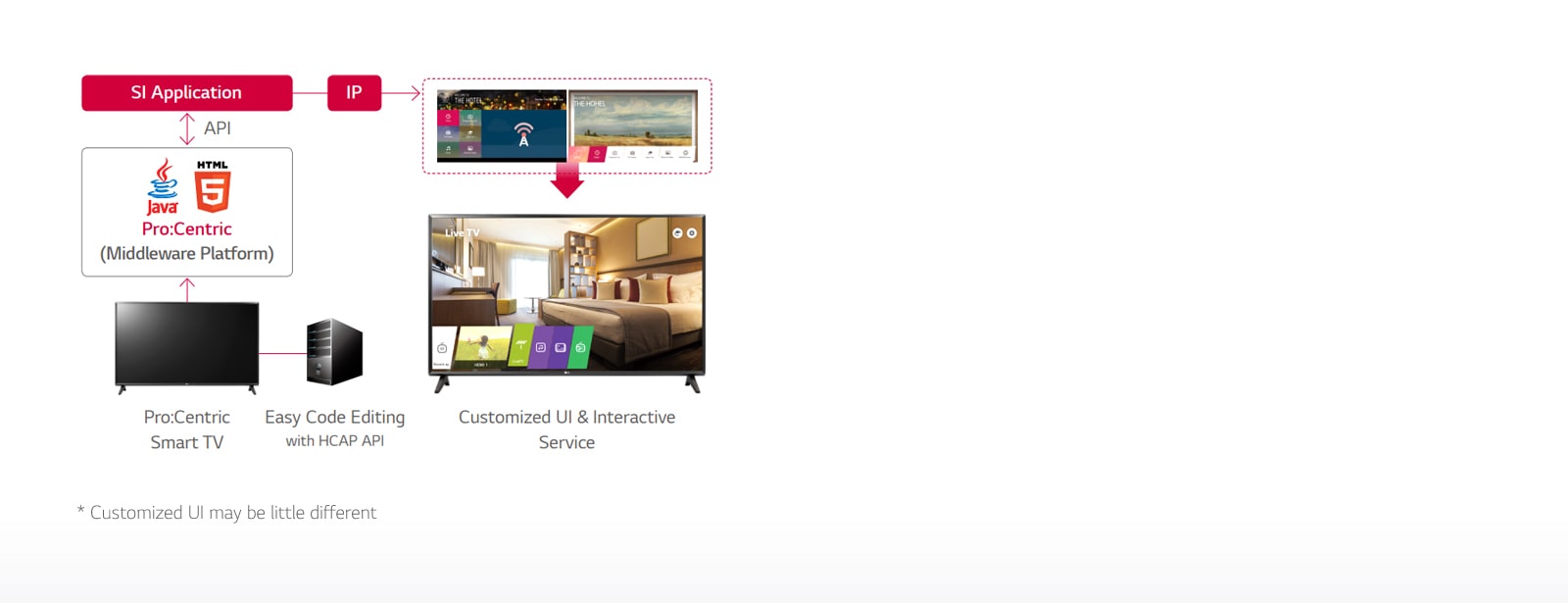 LT660H-02-Pro Centric Hotel Management Solution-Hotel TV-Commercial TV-ID_1566193800865