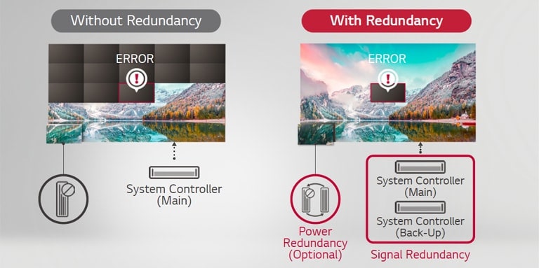 Signal / Power Redundancy