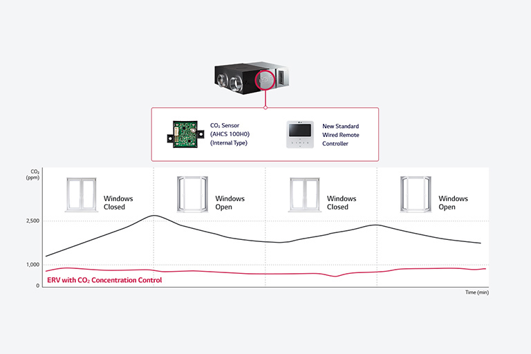 CO₂ Concentration Control2