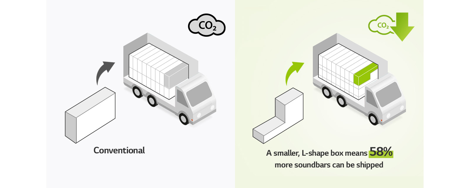 On left side, there is a pictogram of a regular rectangular shaped box and a truck with many rectangular boxes. There also is a CO2 icon. On right side, there is an L-shaped box and a truck with many more L-shaped boxes. There also is a CO2 reduction icon.