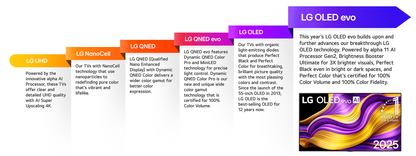 Comparison of the different LG TVs from LG UHD, LG NanoCell, LG QNED, LG QNED evo, LG OLED, and LG OLED evo. Each with a short description of what each type of TV offers. LG OLED evo AI TV with colorful abstract artwork on the screen is visible. World's number one OLED TV for 12 years emblem is also featured.