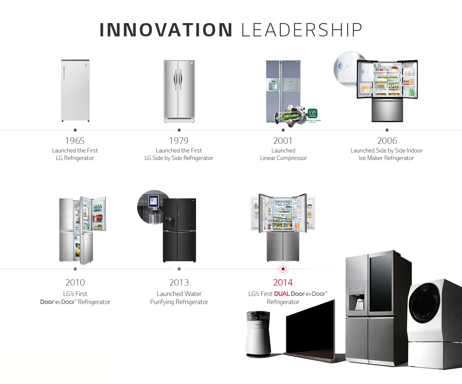 LG Refrigerator Global Brand History