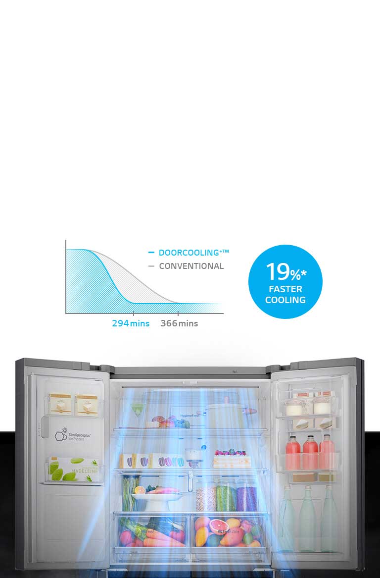 Up to 19%*  Faster & Even Cooling Everywhere2