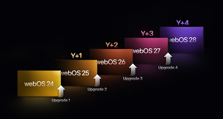 Five rectangles in different colors are staggered upwards, each labeled with a year from "webOS 24" to "webOS 28". Upward-pointing arrows are between the rectangles, labeled from "Upgrade 1" to "Upgrade 4".