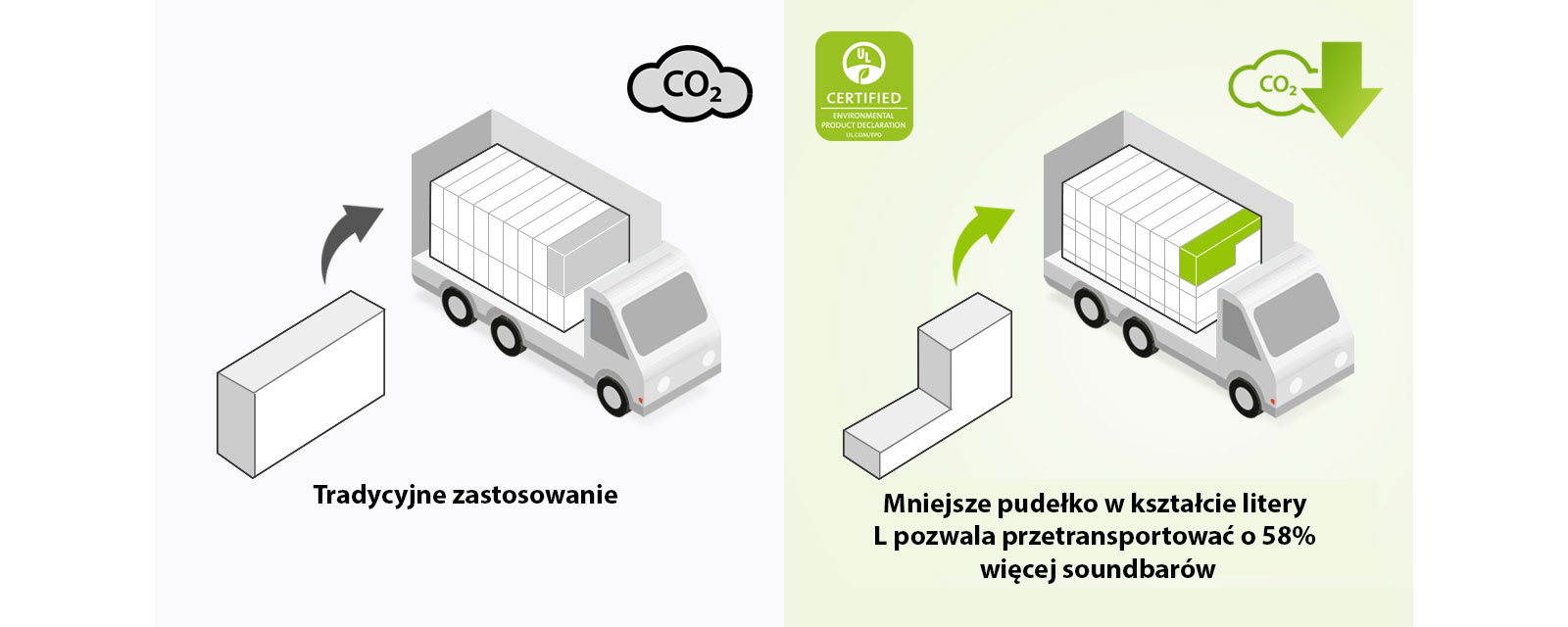 Po lewej stronie znajduje się piktogram przedstawiający zwykłe prostokątne pudełko i ciężarówkę załadowaną takimi pudełkami. Dodatkowo jest widoczna ikona CO2. Po prawej stronie znajdują się pudełko w kształcie litery L i ciężarówka załadowana takimi pudełkami. Dodatkowo jest widoczna ikona redukcji CO2.