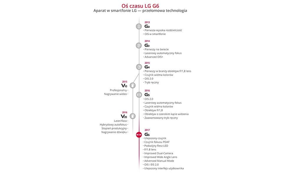 infographic image of LG G6 camera history