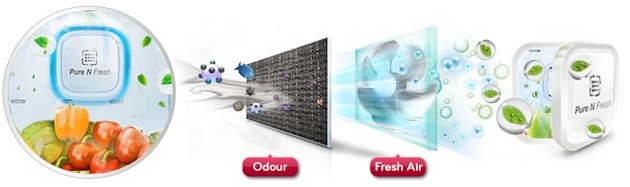 Jak działa filtr Pure N Fresh?