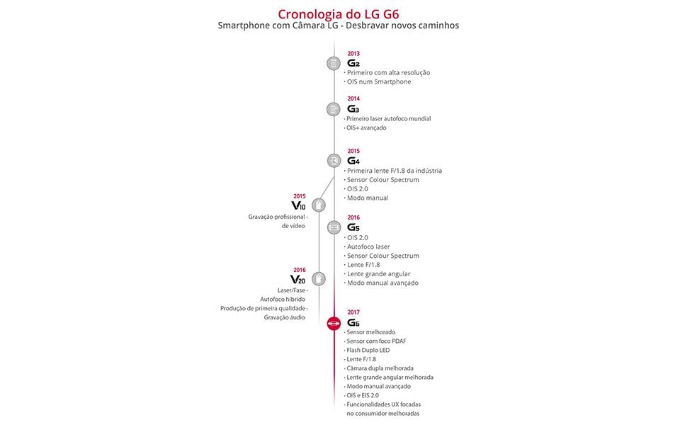 An image of LG smartphone camera development from 2013 G2 to 2017 G6