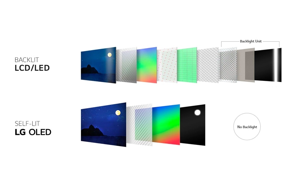 The difference between LED TV and OLED TV structure.