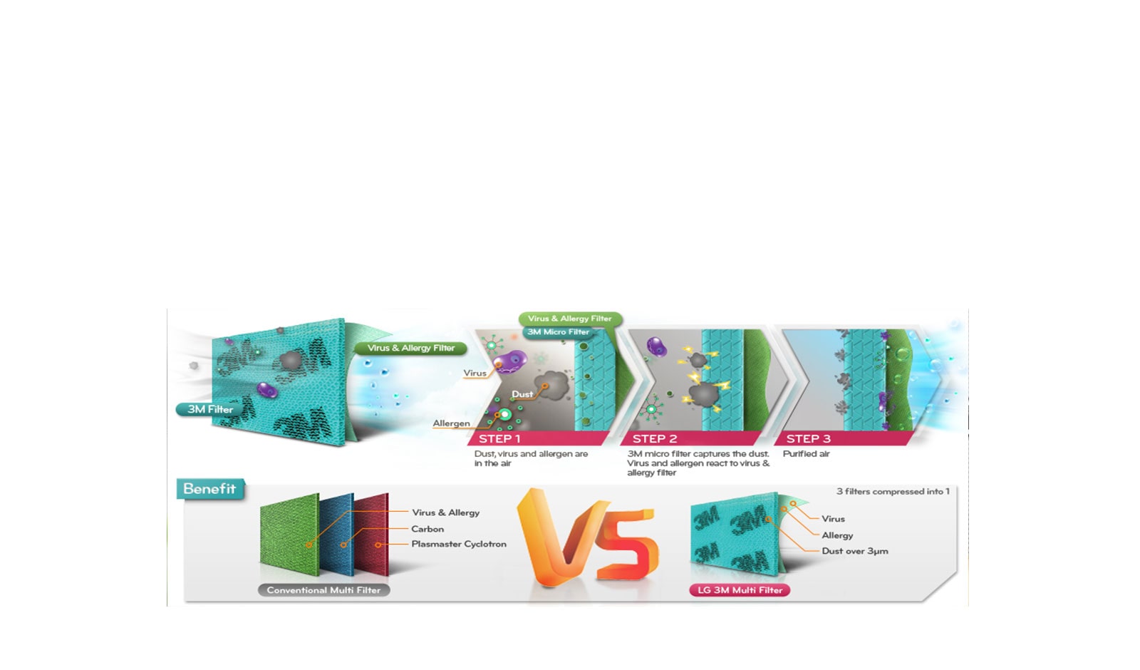 Filtru cu protecție multiplă, dezvoltat de 3M Tech1