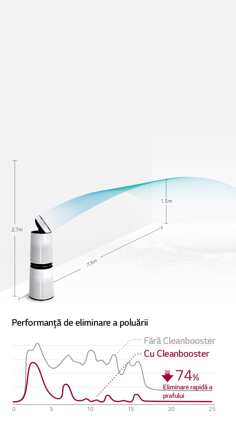 Curățarea aerului in intreaga incapere.