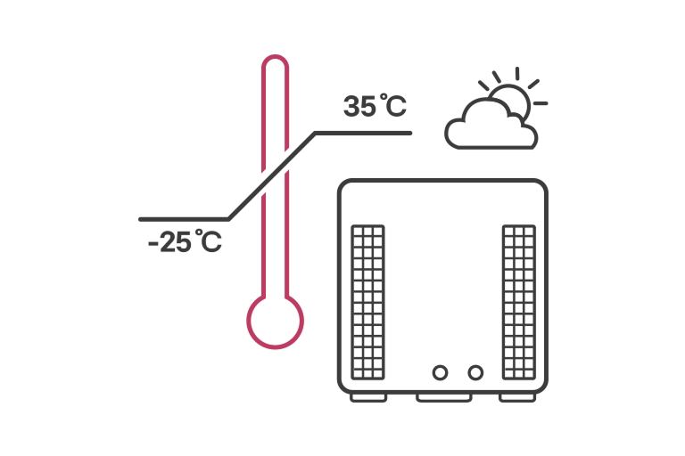 Unitate R32 Monobloc 51&nbsp;kW la dreapta, cu termometru la stânga, ce arată interval de operare de la -25&nbsp;°C la 35&nbsp;°C.